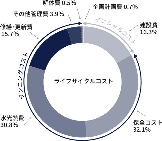 ライフサイクルコストの最適化