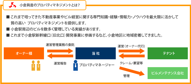 小倉興産のプロパティマネジメントとは？